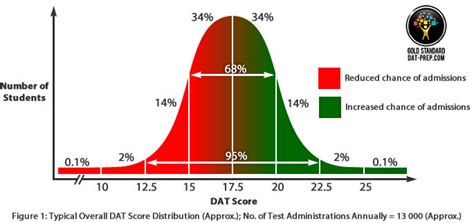 Average dat score - The DAT has a maximum score of 30. The average score of test takers here is 17, which may be enough for some dental schools, but elite dental schools may have more stringent DAT score requirements. At Harvard dental school, the average DAT score of the accepted students is 23.5.